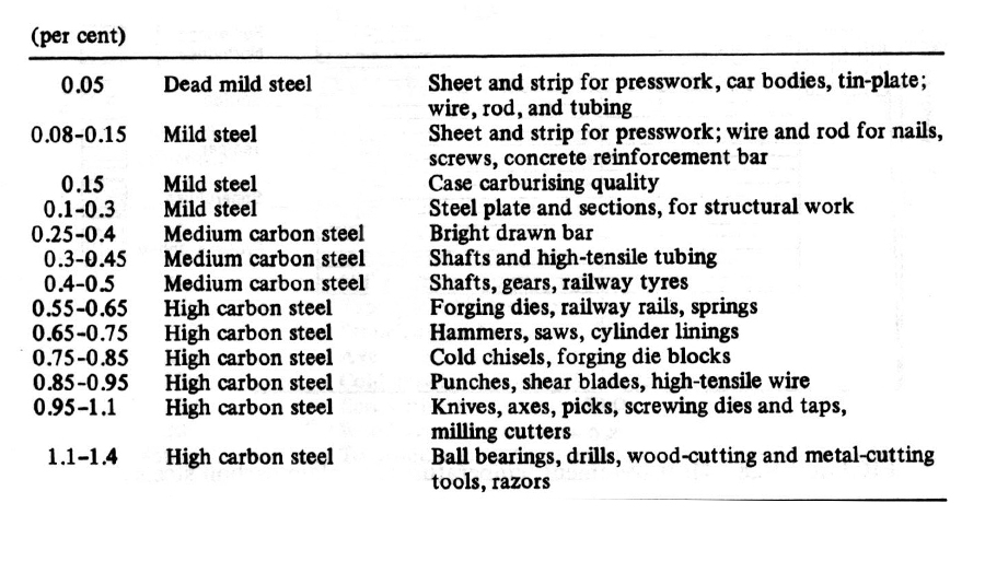 Low-carbon Steel - Mild Steel