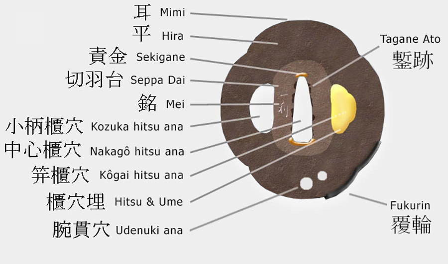Diagram showing the main parts of a Japanese tsuba including the nakago ana, seppa dai, mimi and hitsu ana Diagram showing the main parts of a Japanese tsuba including the nakago ana, seppa dai, mimi and hitsu ana