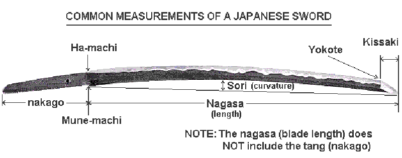 Diagram showing how to measure Japanese sword size including nagasa, sori, nakago and kissaki Diagram showing how to measure Japanese sword size including nagasa, sori, nakago and kissaki