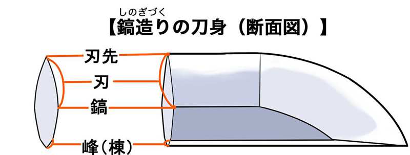 Shinogi-zukuri katana blade cross section showing shinogi ridge and cutting edge Shinogi-zukuri katana blade cross section showing shinogi ridge and cutting edge