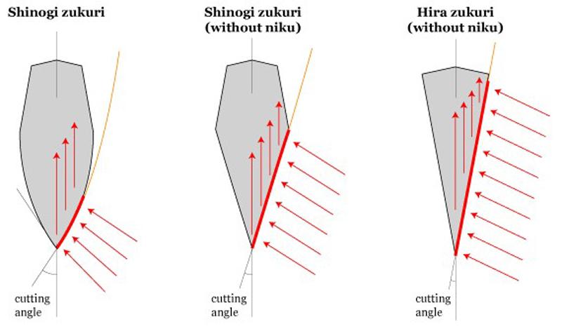Shinogi-zukuri katana blade cross section showing shinogi ridge and cutting edge Shinogi-zukuri katana blade cross section showing shinogi ridge and cutting edge