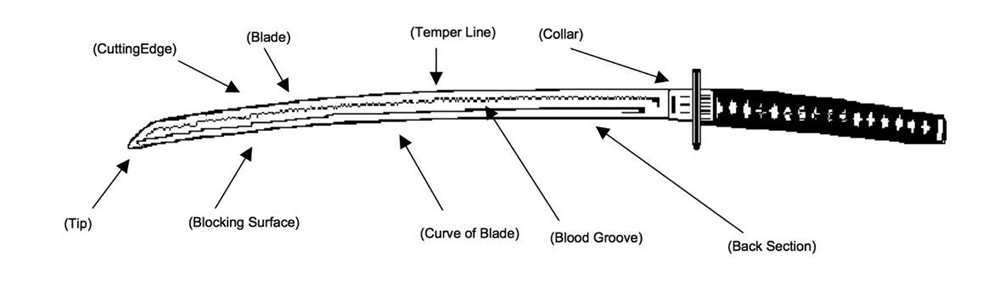 Diagram showing the location of bo-hi fuller on a Japanese katana blade Diagram showing the location of bo-hi fuller on a Japanese katana blade