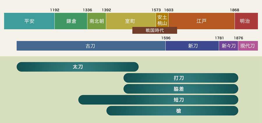 Evolution of Japanese sword from ancient chokuto to katana Evolution of Japanese sword from ancient chokuto to katana