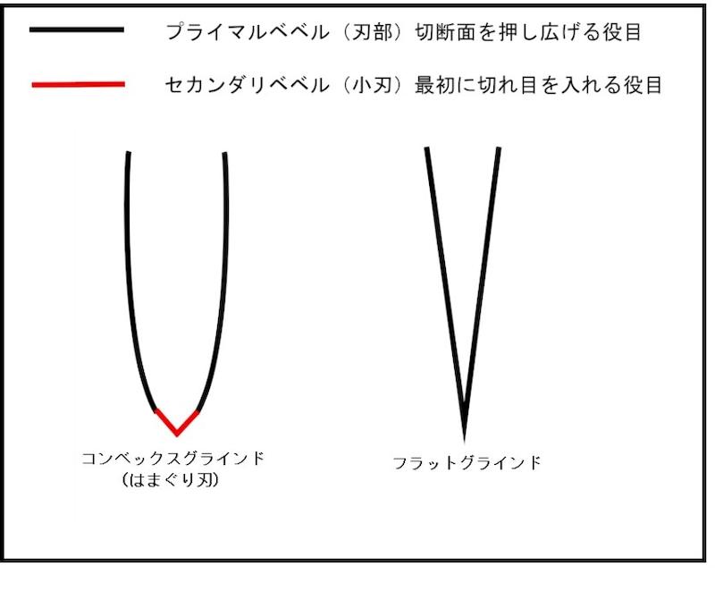 Comparison of more niku and less niku katana blade geometry Comparison of more niku and less niku katana blade geometry