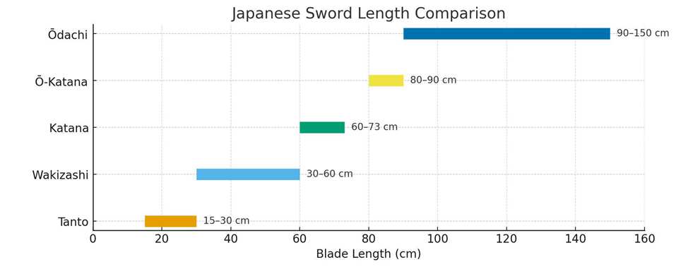 Japanese sword types comparison showing Katana Wakizashi Tanto and Odachi lengths Japanese sword types comparison showing Katana Wakizashi Tanto and Odachi lengths
