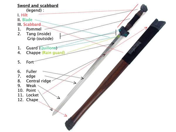 Han Jian sword parts showing blade guard handle and pommel structure Han Jian sword parts showing blade guard handle and pommel structure