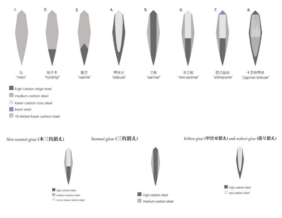 Comparison of Kobuse and Gyaku-Kobuse Japanese sword construction