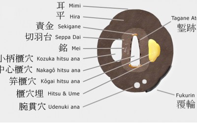 The different tsuba parts